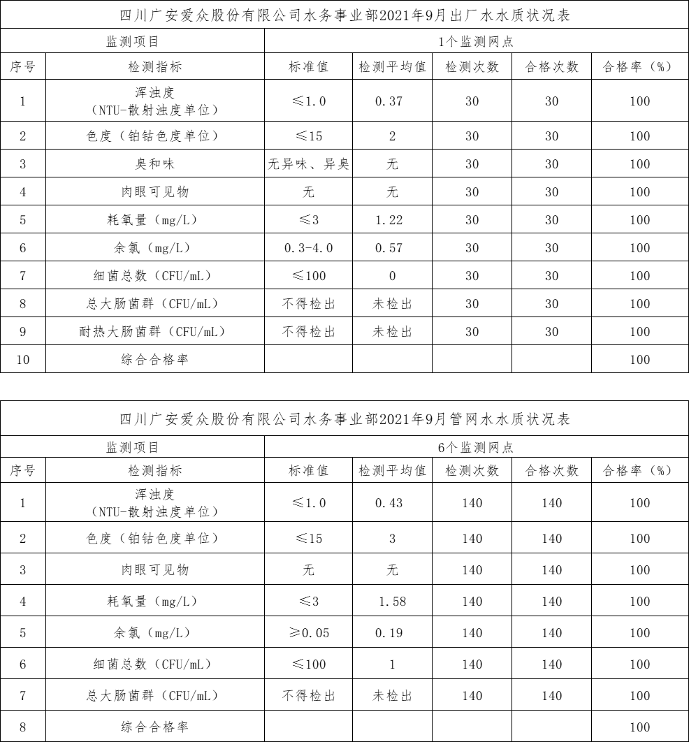 四川广安爱众股份有限公司水务事业部2021年9月出厂水水质状况表