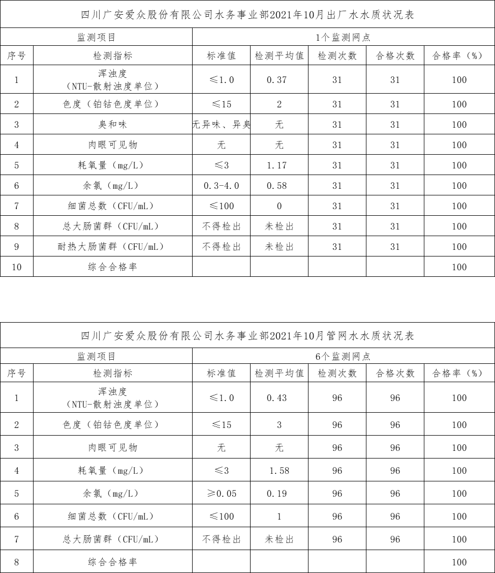10月出厂水水质状况表
