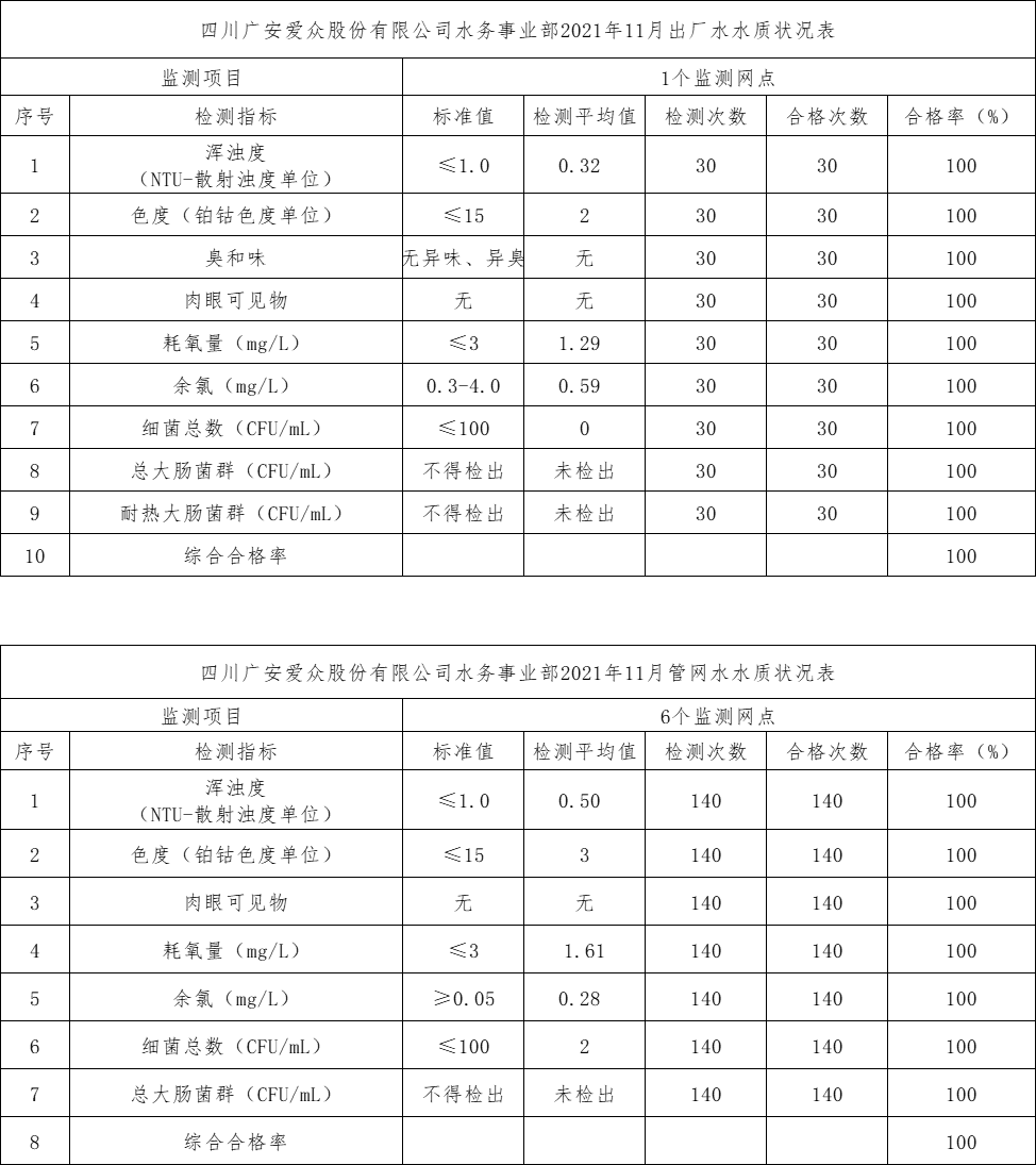 11月出厂水水质状况表