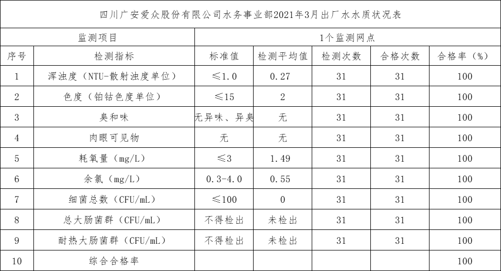3月出水厂水质状况表