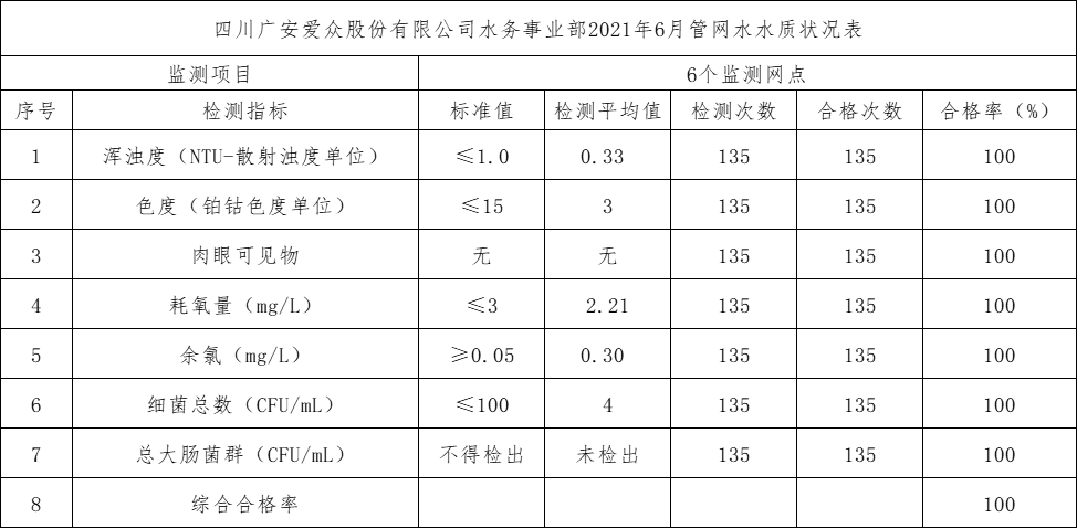 四川广安爱众股份有限公司水务事业部2021年6月管网水水质状况表