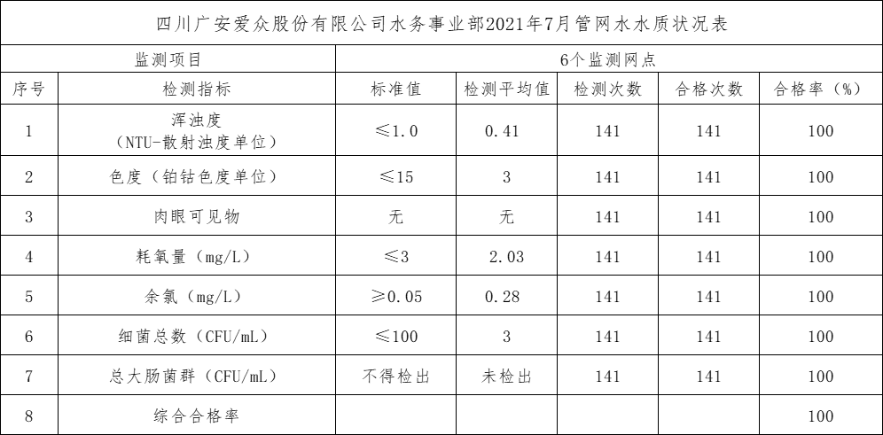 四川广安爱众股份有限公司水务事业部2021年7月管网水水质状况表