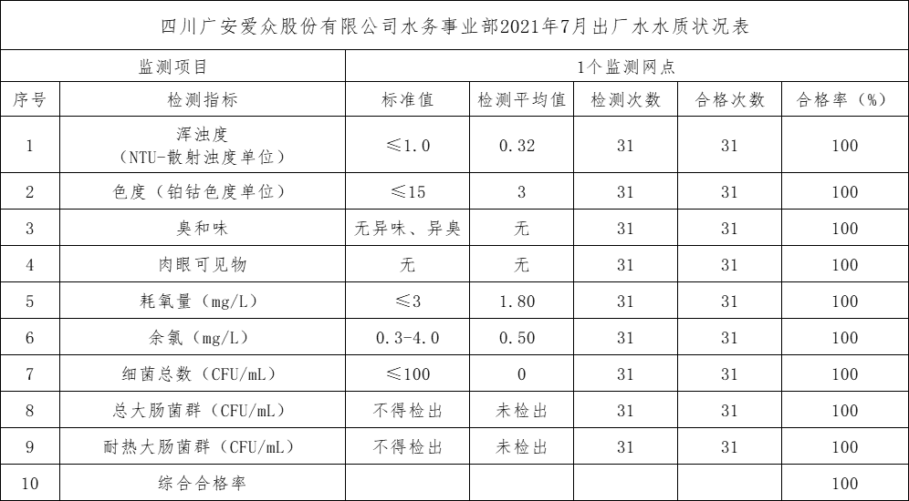 四川广安爱众股份有限公司水务事业部2021年7月出厂水水质状况表