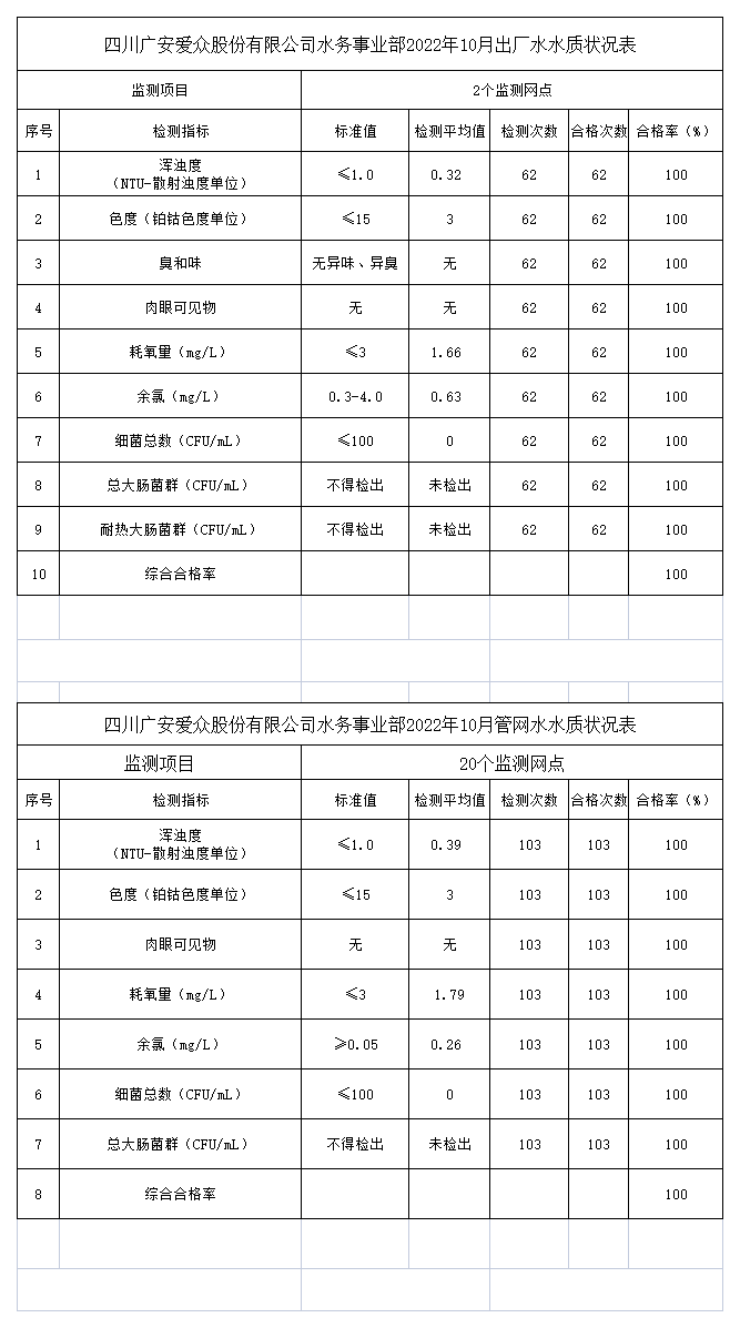 检测数据上报2022年10月