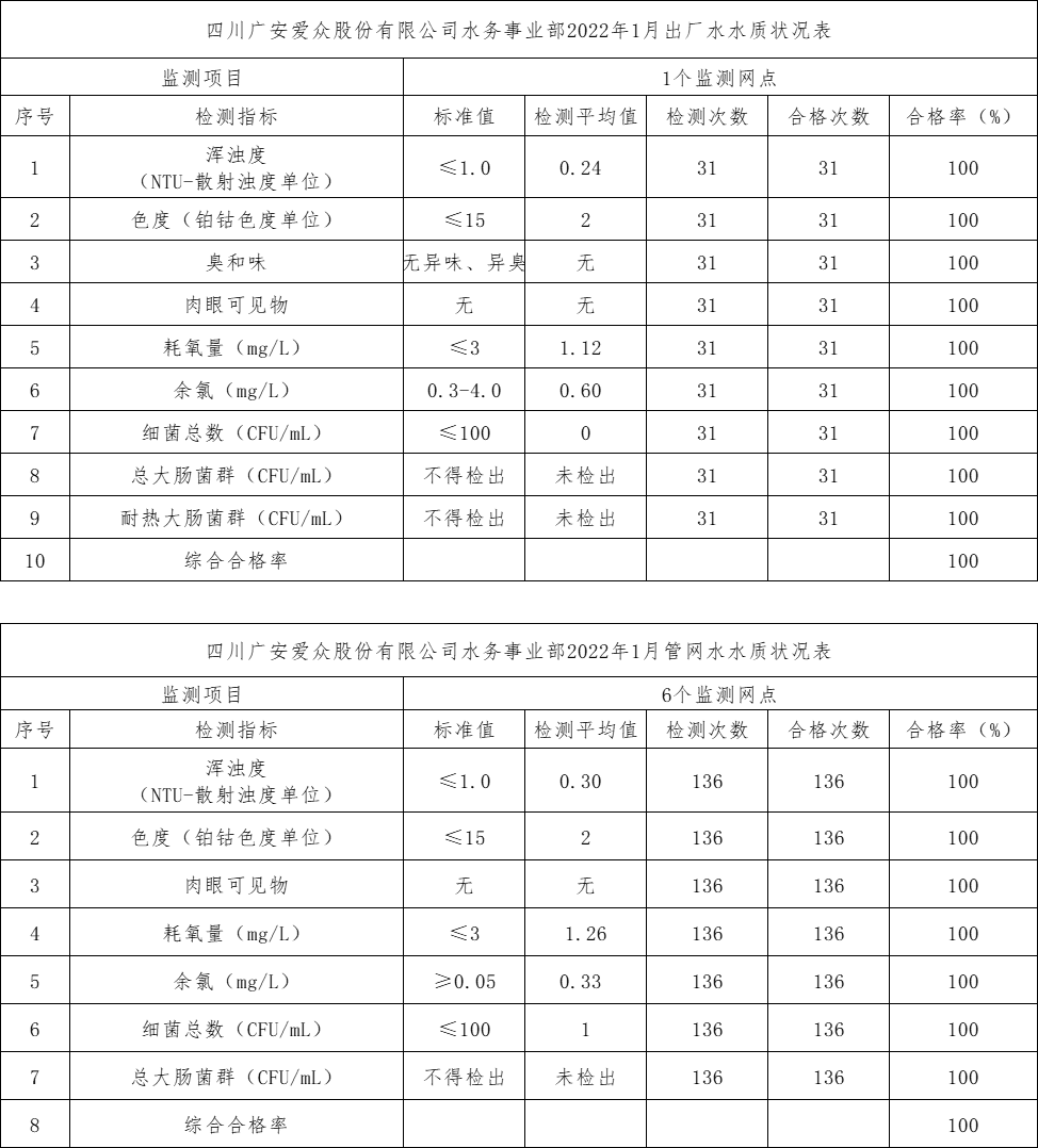 2022年1月出厂水水质状况表