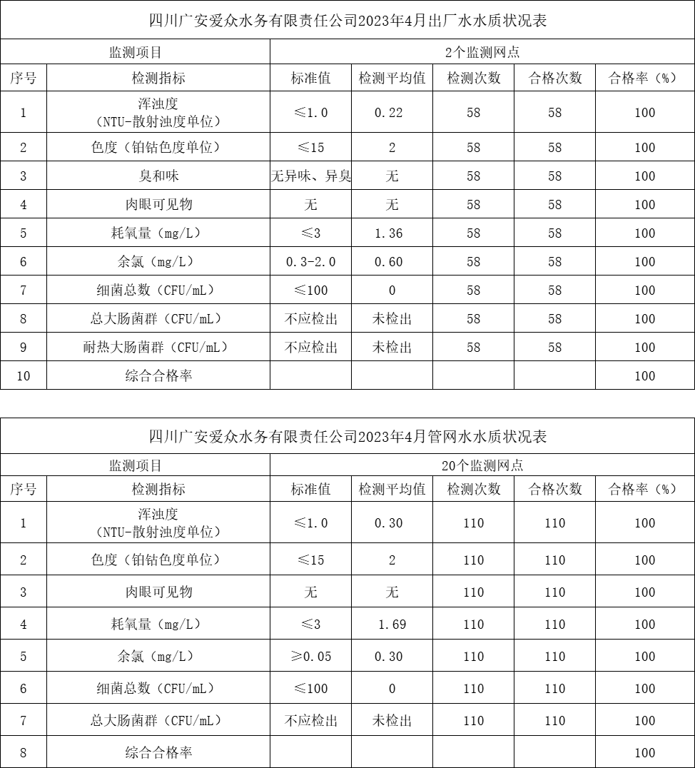四川广安爱众水务有限责任公司2023年4月出厂水、管网水水质状况表