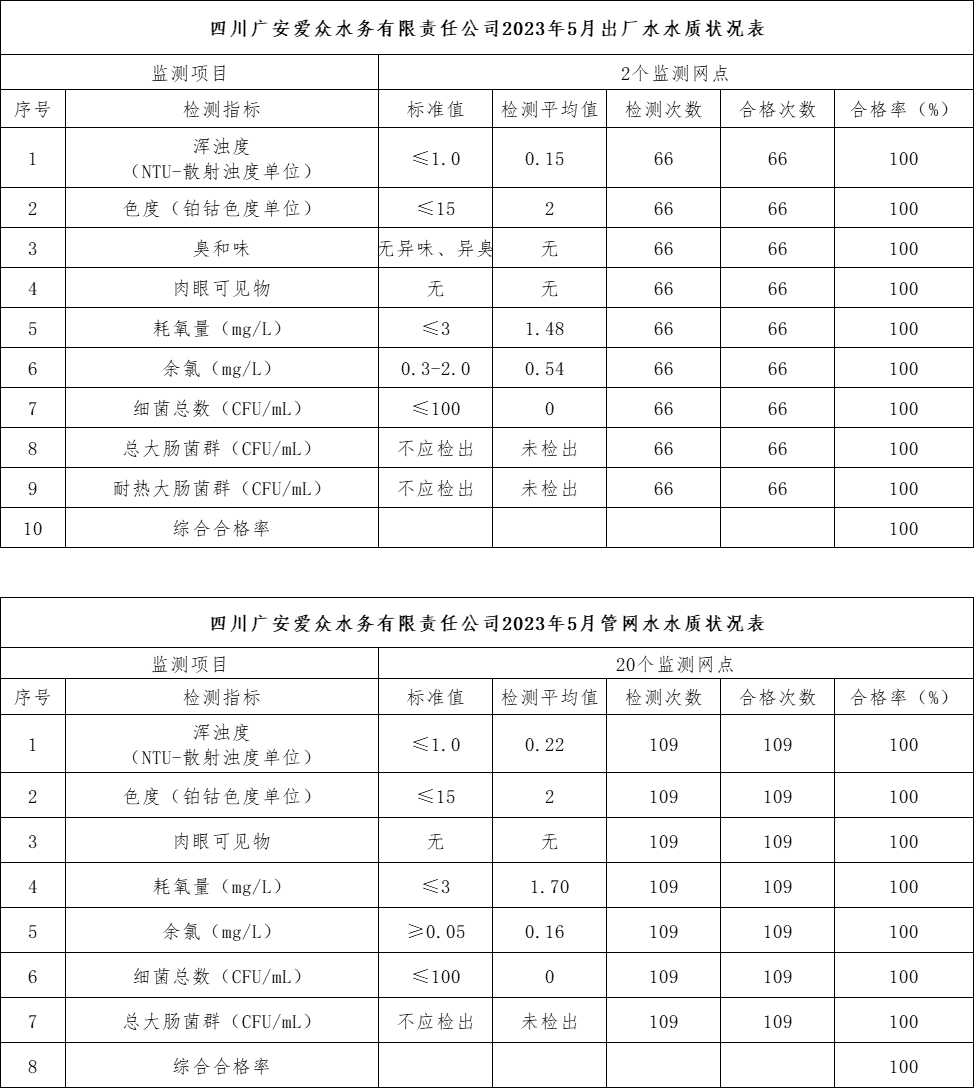 四川广安爱众水务有限责任公司2023年5月出厂水、管网水水质状况表